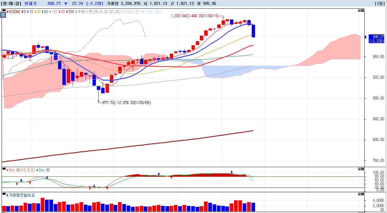 2021년-4월-28일-코스닥-일봉차트