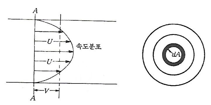 (그림 8.5) 속도분포윤곽 그림 표시