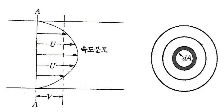  속도분포