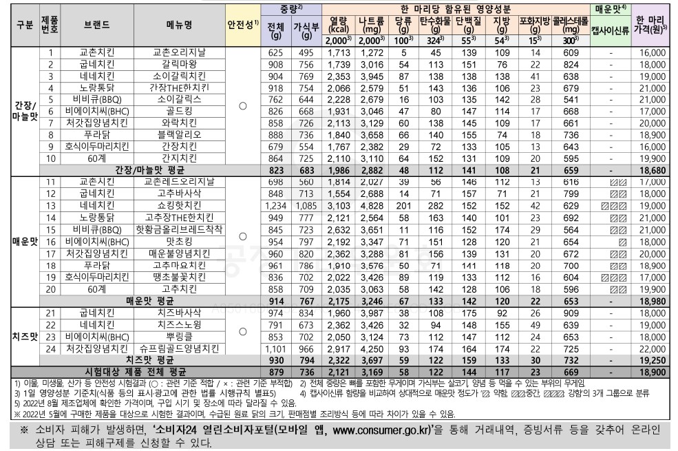 [야식&#44; 간식 추천] 치킨브랜드순위 - 맛있는 치킨비교(당류&#44; 캡사이신류&#44; 나트륨)