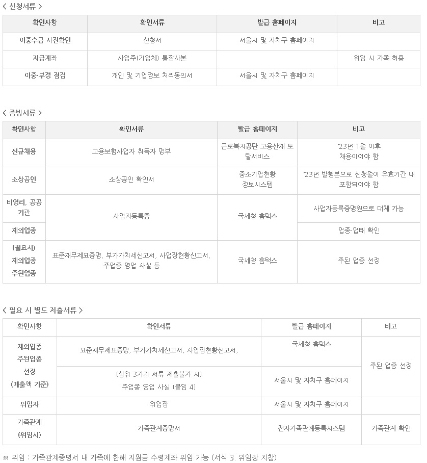 소상공인-버팀목-고용장려금-신청-필요-서류