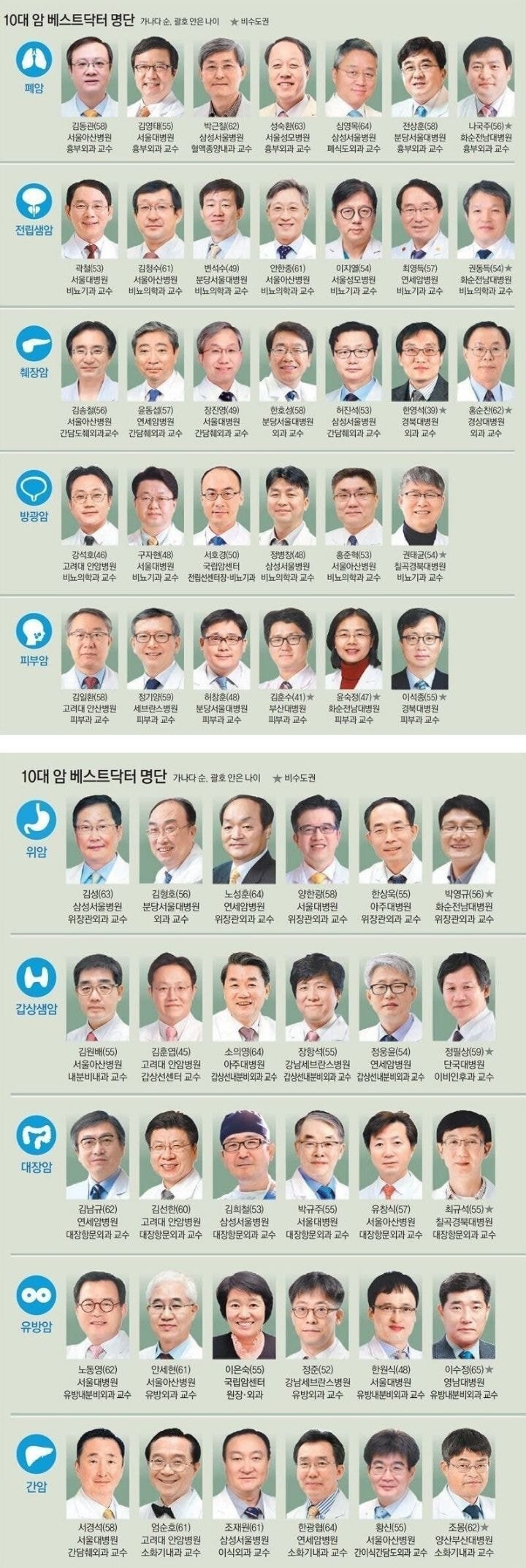  현실판 슬기로운 의사들 명단