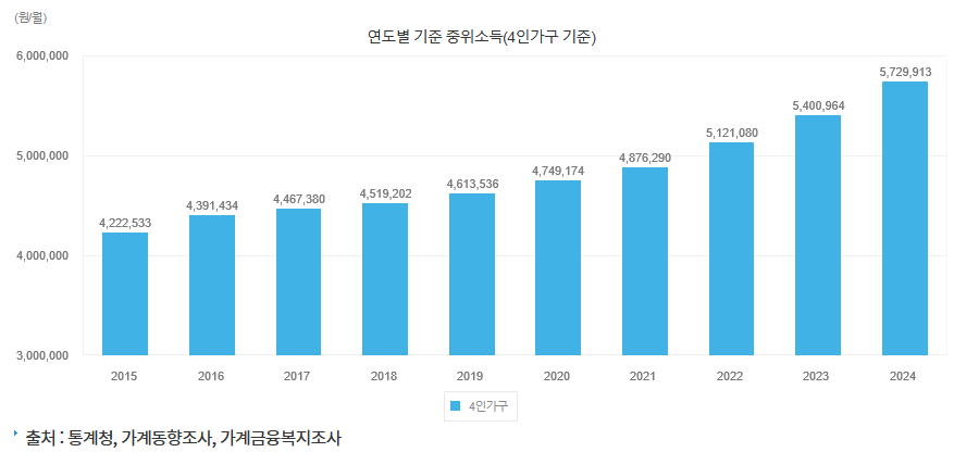 전자정부 누리집 e-나라지표 기준 중위소득 연도별 추이