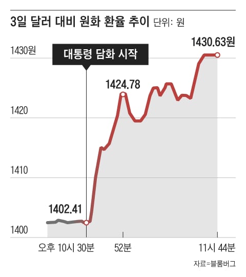 원달러 환율의 현재 상황과 배경, 전망