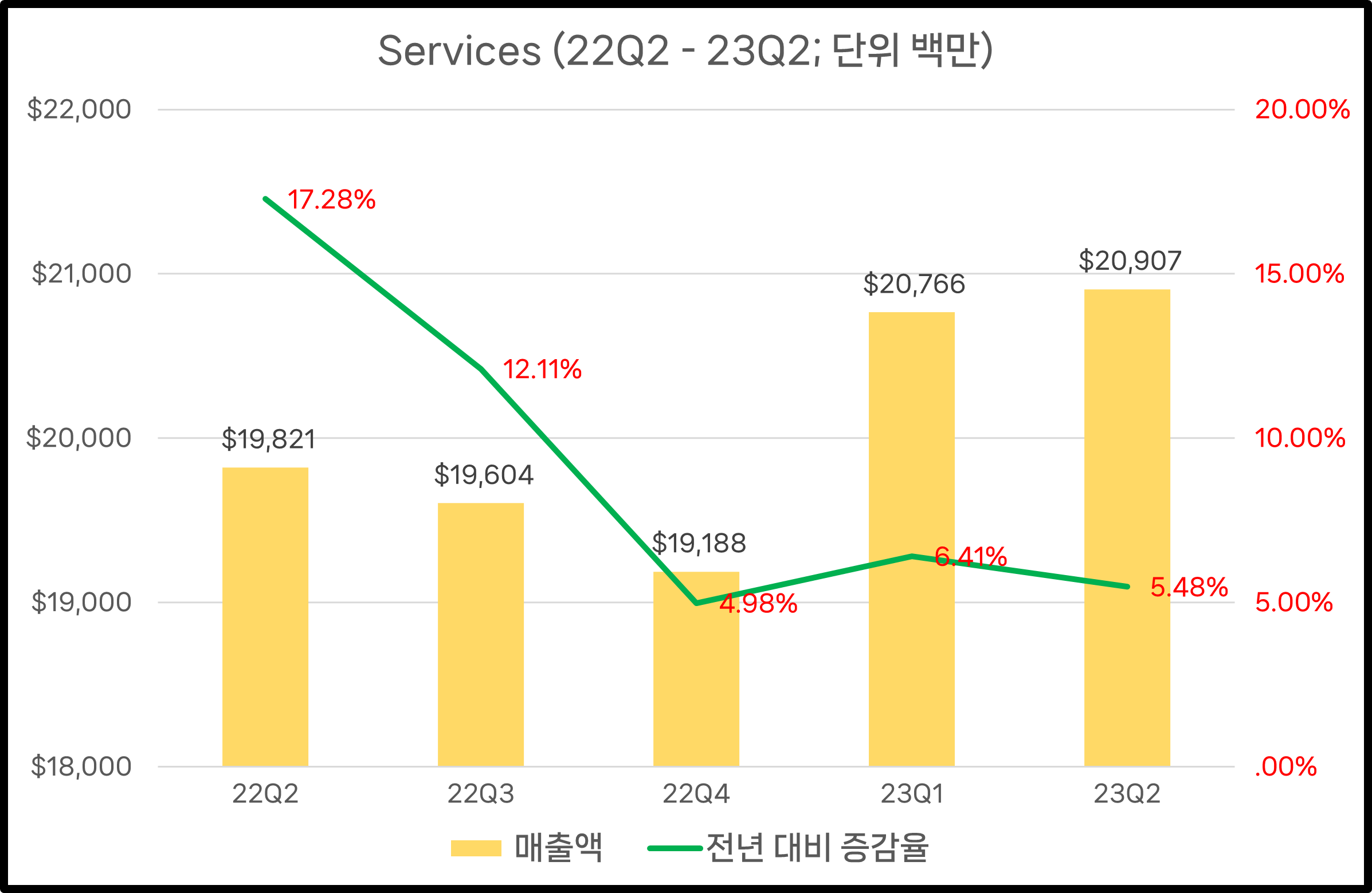 애플 23q2 서비스 매출