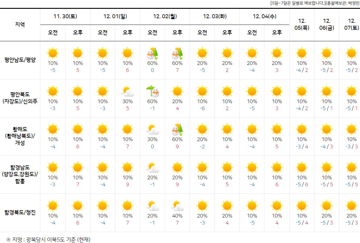 중국 백두산 날씨 11월