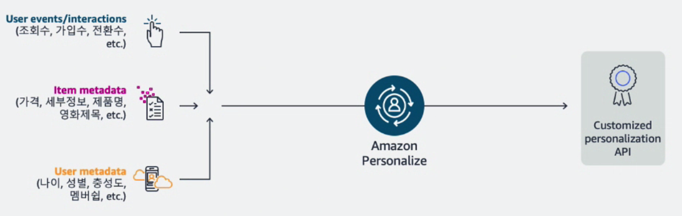  [AIML 스페셜 웨비나] Amazon Personalize  - Track 2