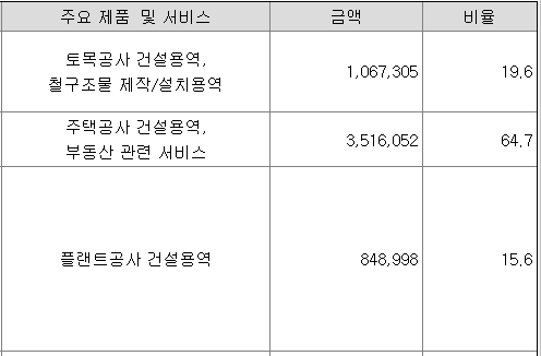 DL 이앤씨 매출비중