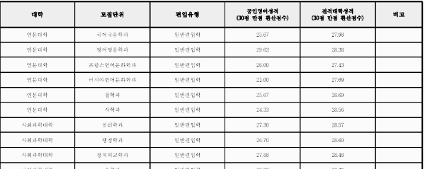 편입 커트라인 (토익 등)