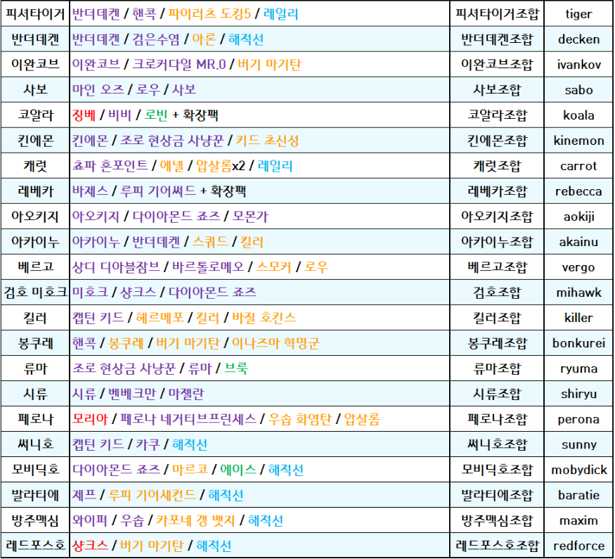  원랜디 10.8 히든조합표 정리