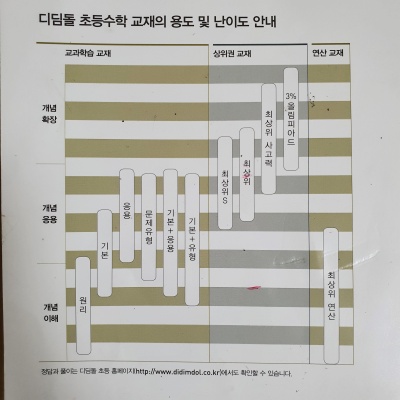 초등심화수학디딤돌최상위수학