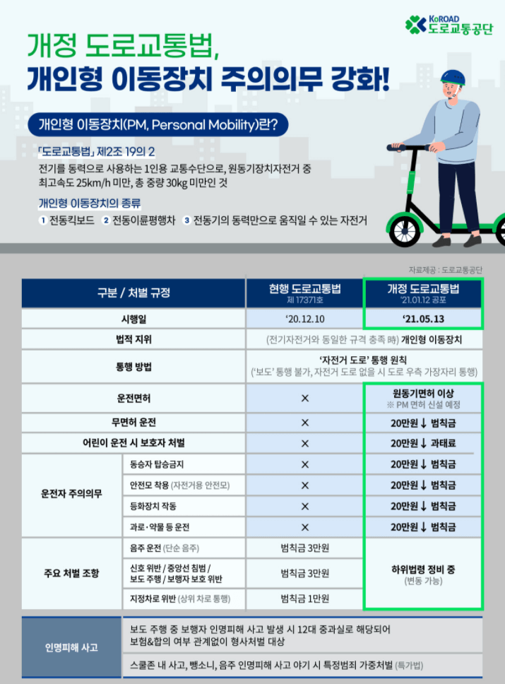  전동 킥보드 면허? 도로교통법 개정 내용 및 주의점 ('21년 5월 13일부)