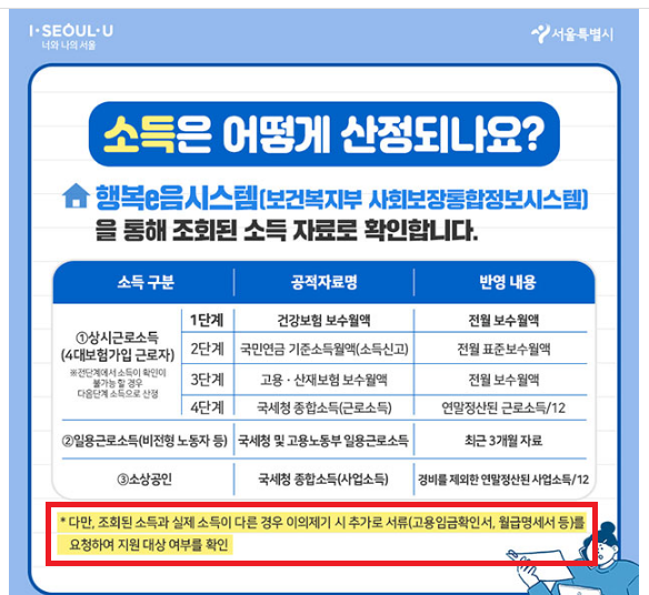  서울시 재난 긴급생활비 지원 부적합 (feat. 이의신청)+후기