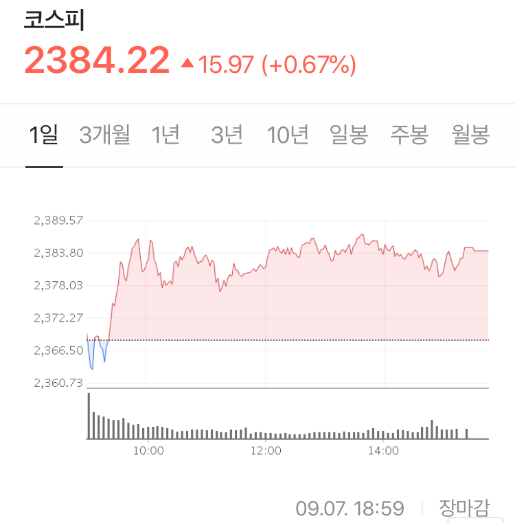  미국 기술주의 연일 하락 + 미국 고용 지표 시장 기대치 보다 높게 나옴 + 국내 코로나 확진자 수 100명 대   - Stock 주식 시황 분석 2020.09.07
