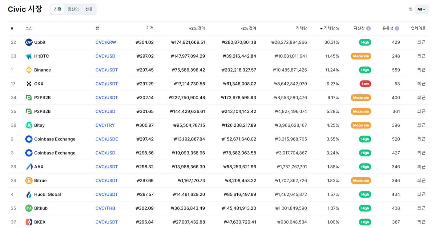 시빅 코인 (CVC) 상장 거래소