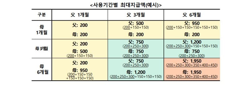 6+6부모육아휴직제도 예시