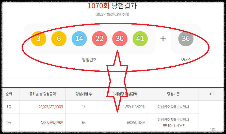  로또 1070회 당첨번호 당첨지역은 부산과 경기가 가장 많다
