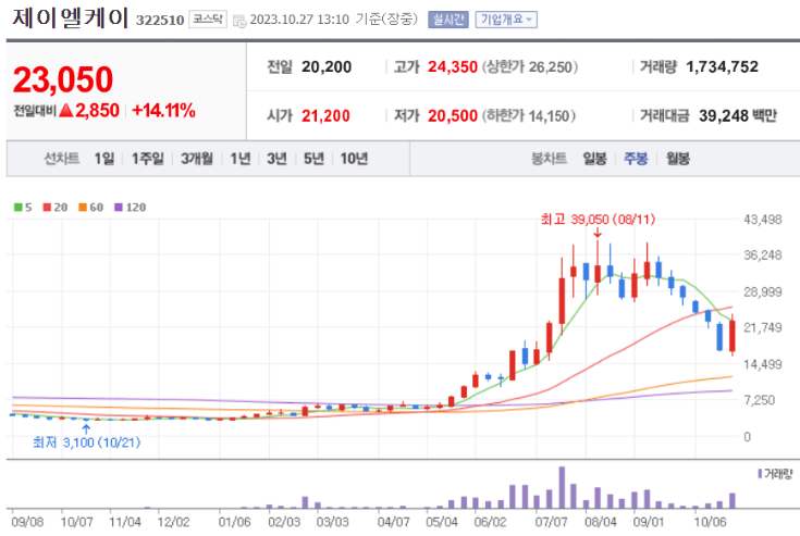 의료 AI 관련주 BEST 10