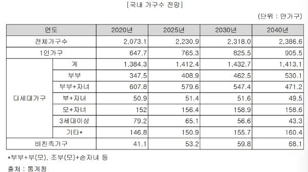 한국인구감소-전체가구수증가