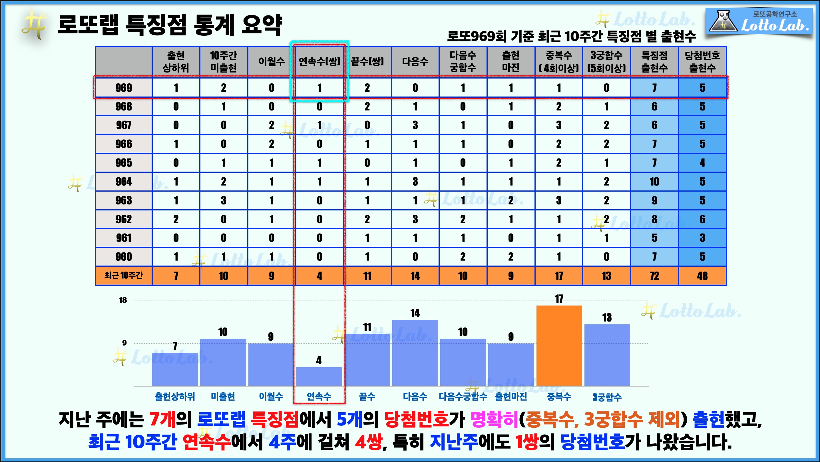 로또랩 로또970 로또예상 특징점 연속수