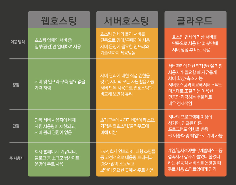  웹호스팅 / 서버호스팅 / 클라우드 차이점은?