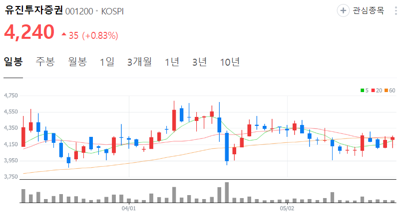 유진투자증권-주가-일봉