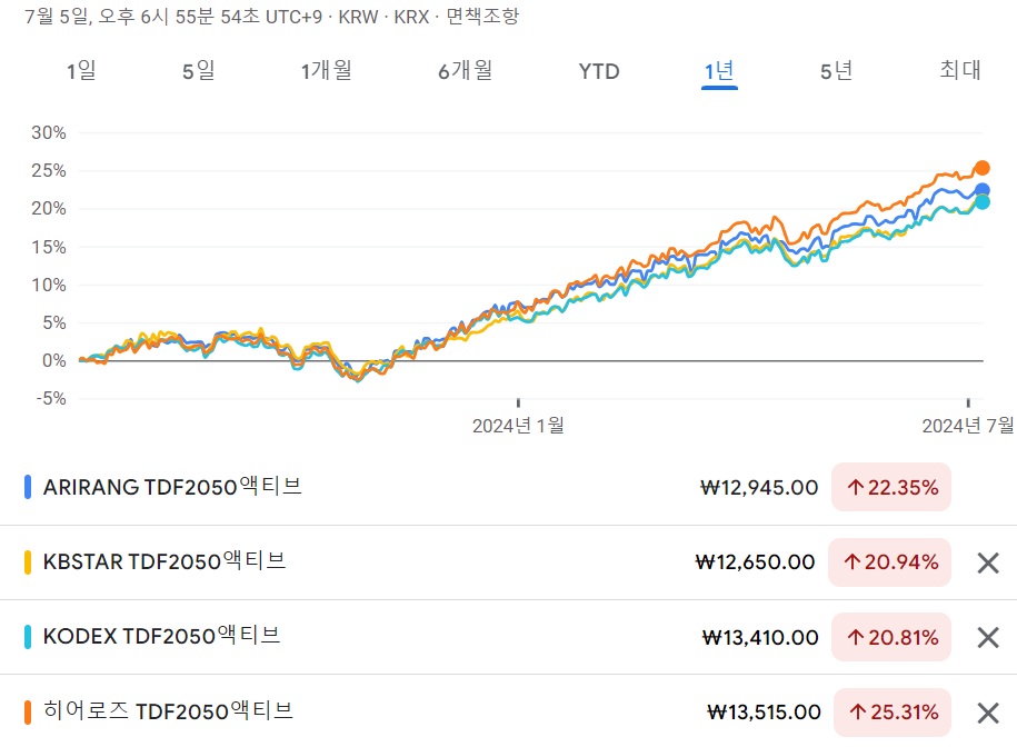 IRP,DC형 퇴직연금 안전자산 30%:TDF2050액티브 ETF - 최근 1년 수익율