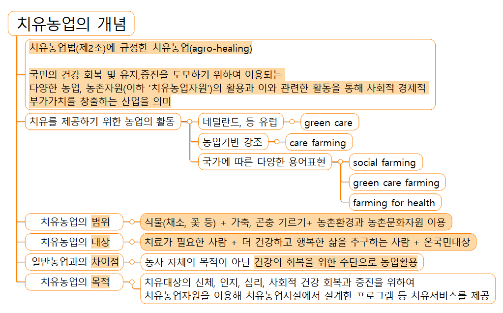 치유농업법, 범위, 대상, 목적 그리고 일반농업과의 차이점