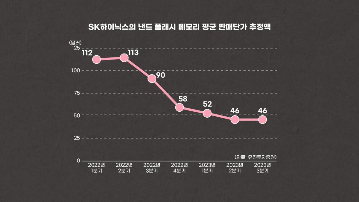 SK하이닉스의 낸드 플래시 메모리 평균 판매단가 추정액