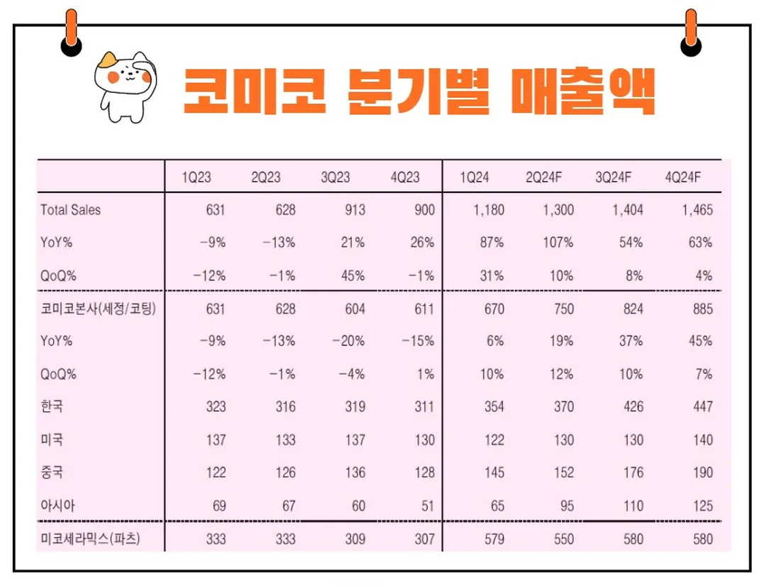 코미코 실적