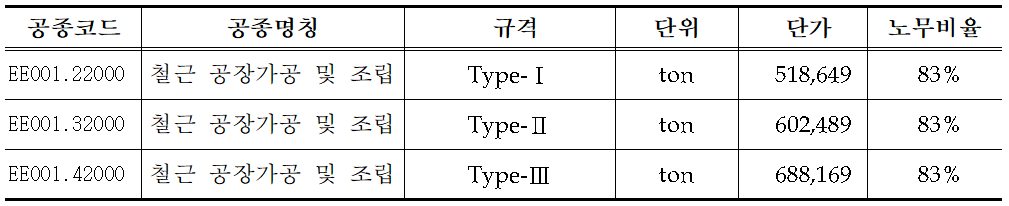 철근 가공 및 조립 / 공장가공