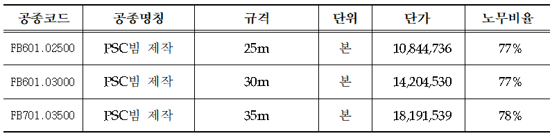 PSC빔 제작 단가표