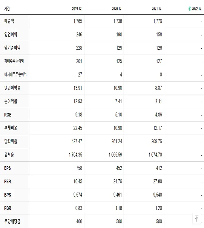 경동제약 재무제표