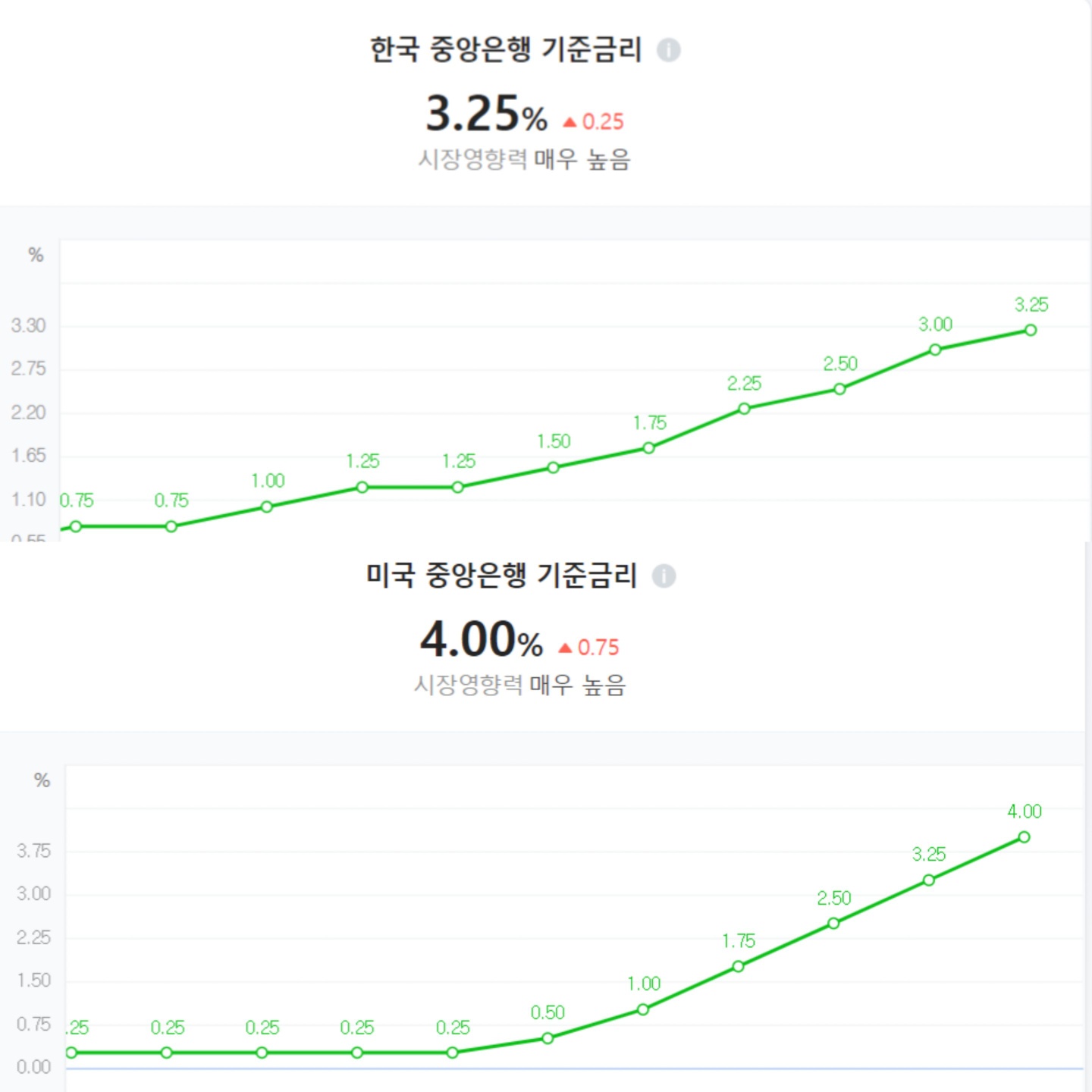  한국은행이 기준금리 0.25%p 올린 이유