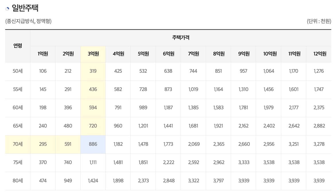 일반-주택-기준-예상-연금-수령-금액-사진