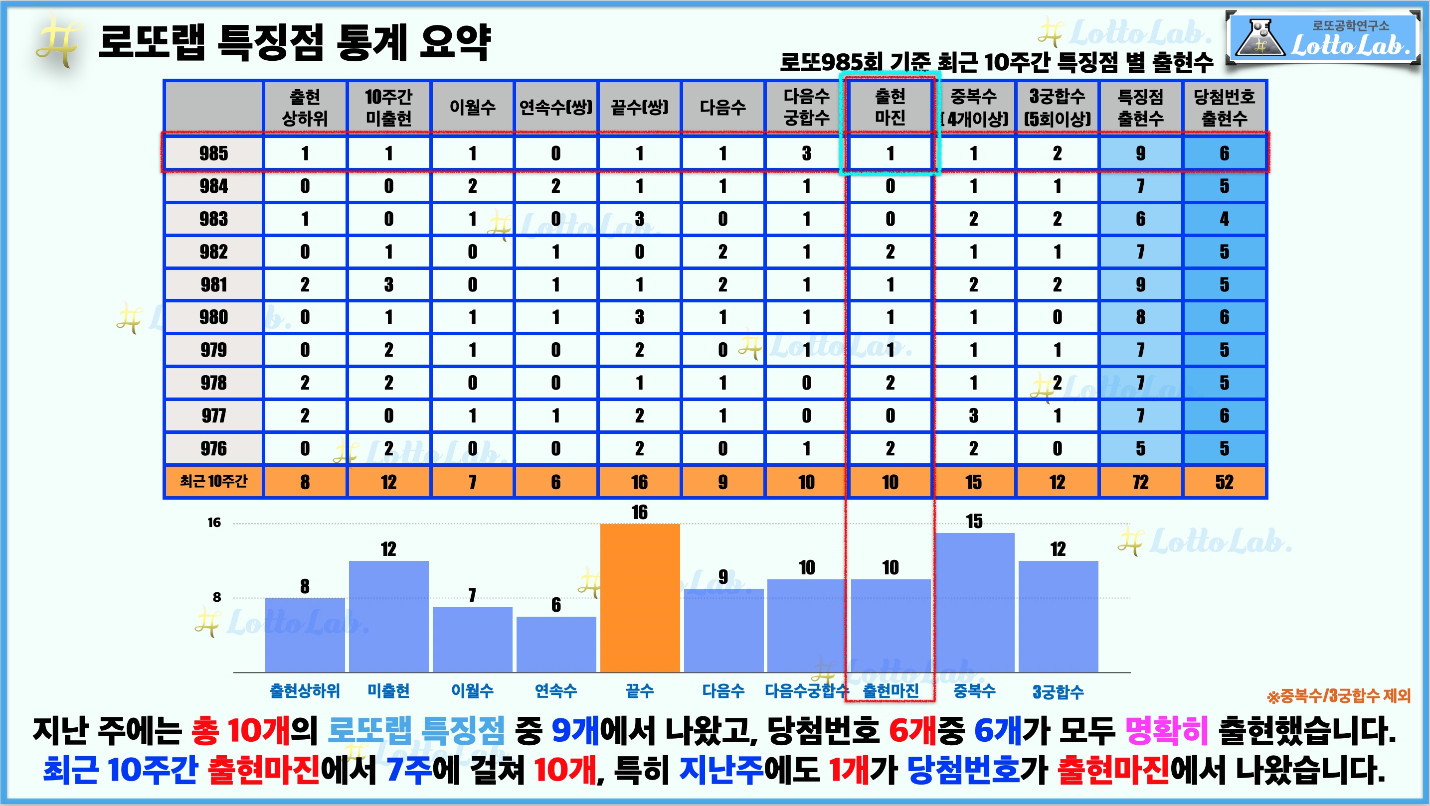 로또랩 로또986 로또예상 특징점 - 출현마진