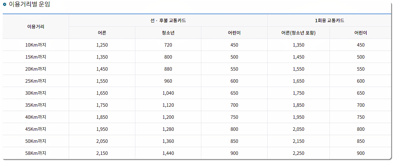 이용거리별 전철 요금