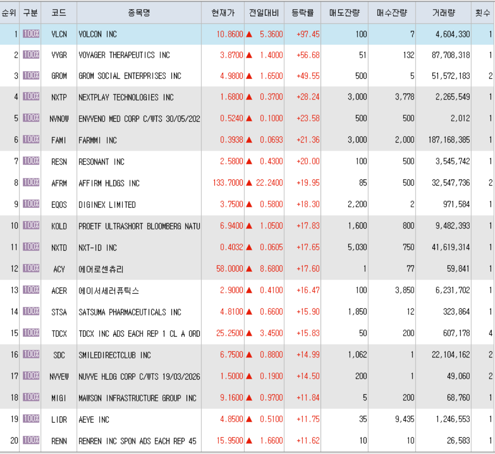  10월6일 미국주식 상승률 상위 종목 TOP 300