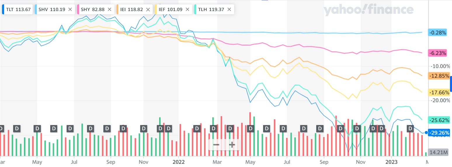 미국 국채 ETF 2년간의 수익률 - 미국 국채 ETF 2년간의 수익률 차트 - 미국 국채 ETF 2년간의 수익률 비교