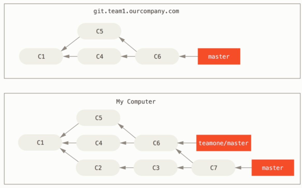 git rebase 위험성 흐름