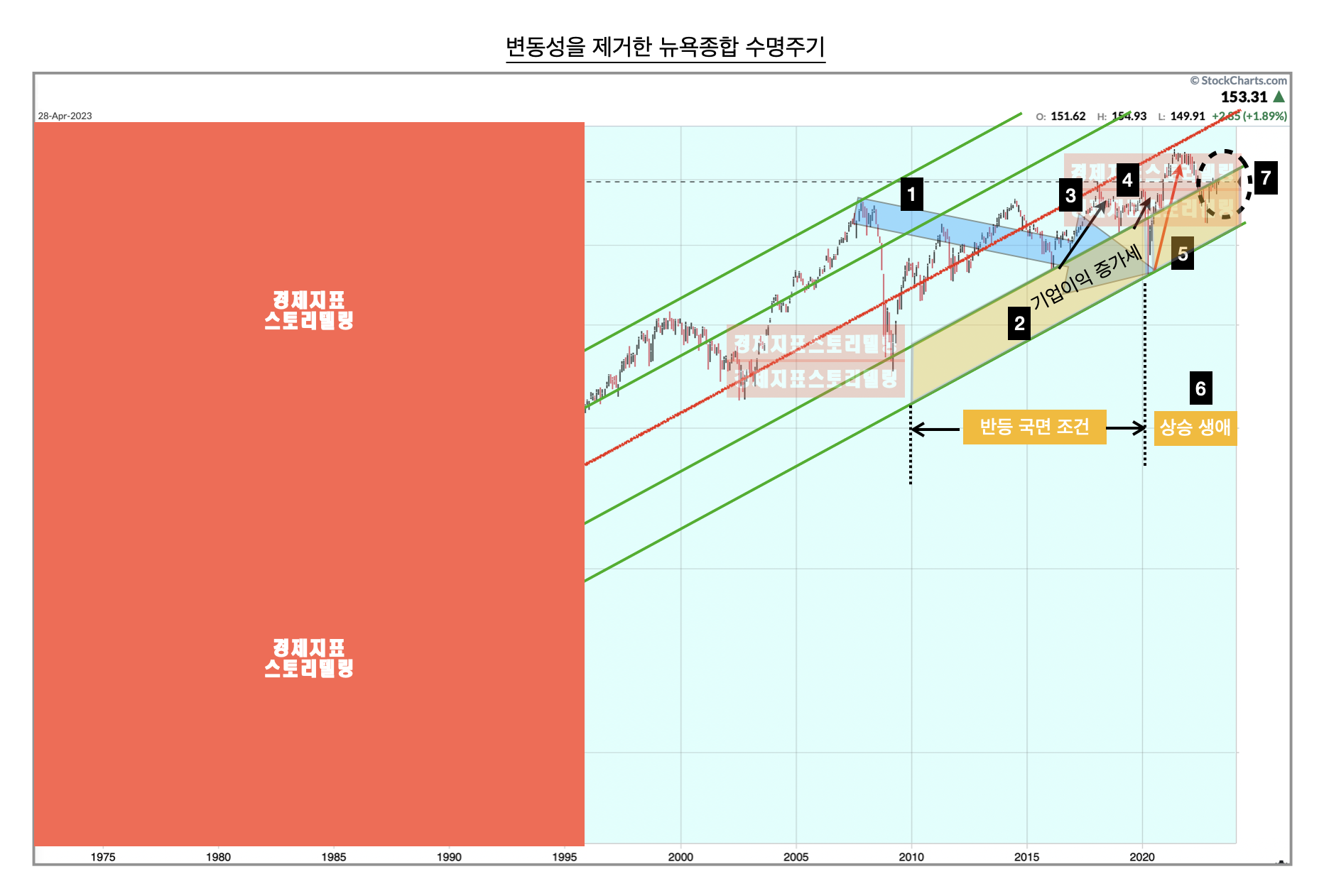 2023년5월미국뉴욕증시변화이유원인전망