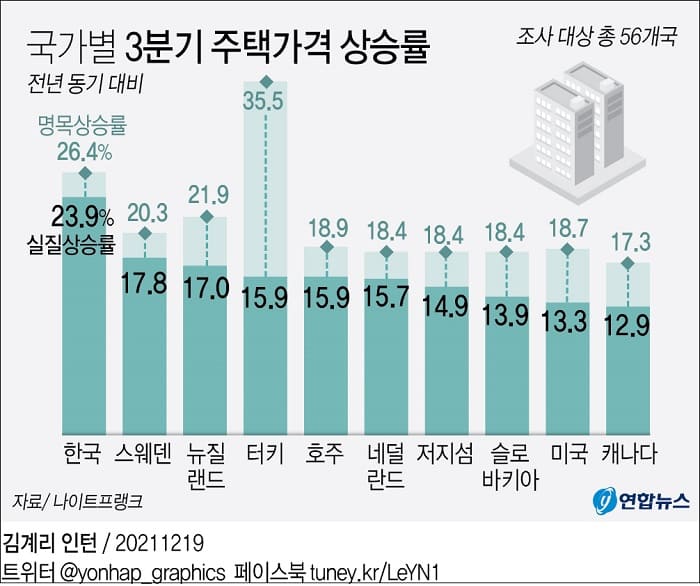 한국 주택가격 상승 세계 최고 