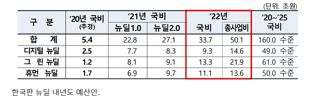  디지털·그린·휴먼…한국판뉴딜 2.0 주요예산 살펴보니_정책브리핑