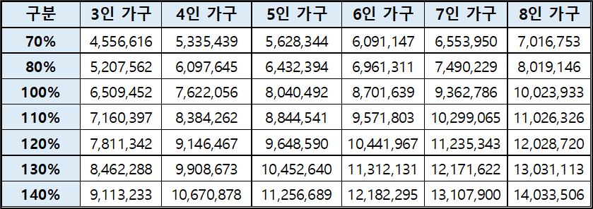 2023년 기준&#44; 전년도 도시근로자 가구당 월 평균 소득