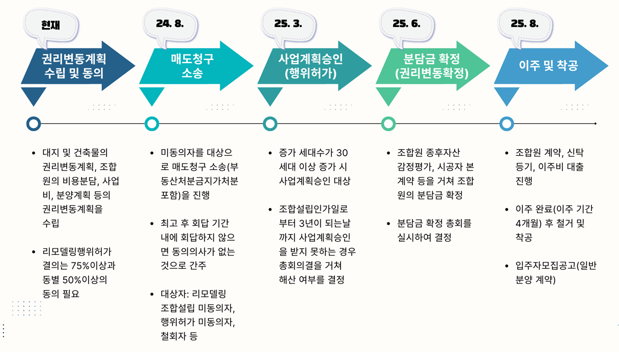 수원 영통 8단지 두산 우성 한신아파트 리모델링 진행 사항