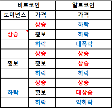 비트코인의 가격과 도미넌스 변동이 알트 코인에 미치는 영향