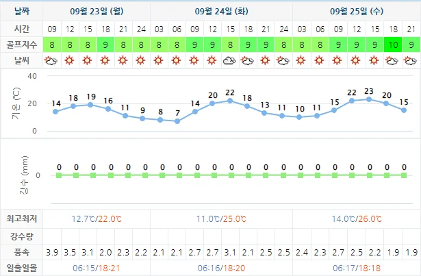 9월 23일 기준 휘닉스파크cc 날씨 안내