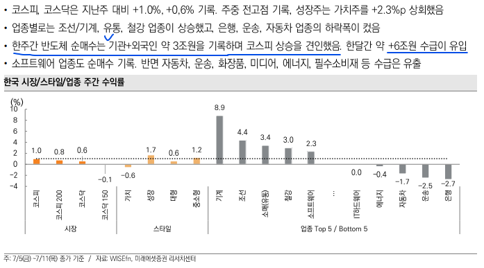 한국 주식시장 리뷰 (7/5~7/11)