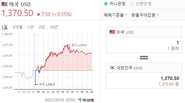 달러 투자 방법