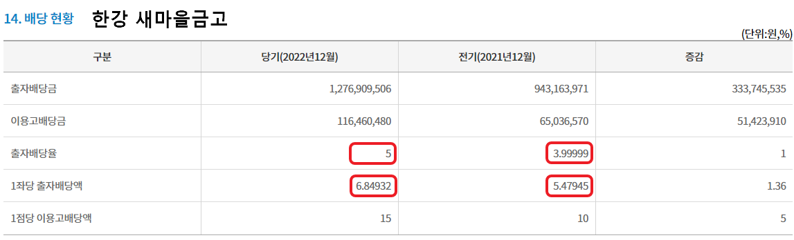 한강 새마을금고 배당 현황
